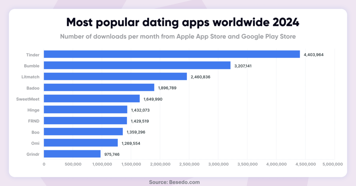 Chart displaying the most popular dating apps worldwide in 2024, by monthly downloads. 