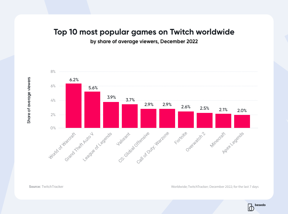 Graph of the top 10 popular games on Twitch