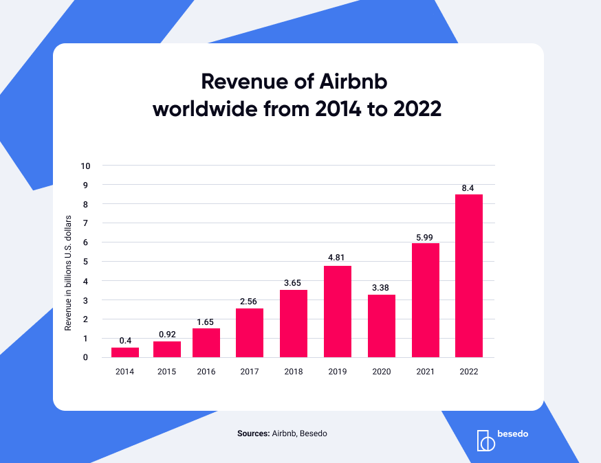 Graph displaying the revenue of Airbnb worldwide from 2014 to 2022