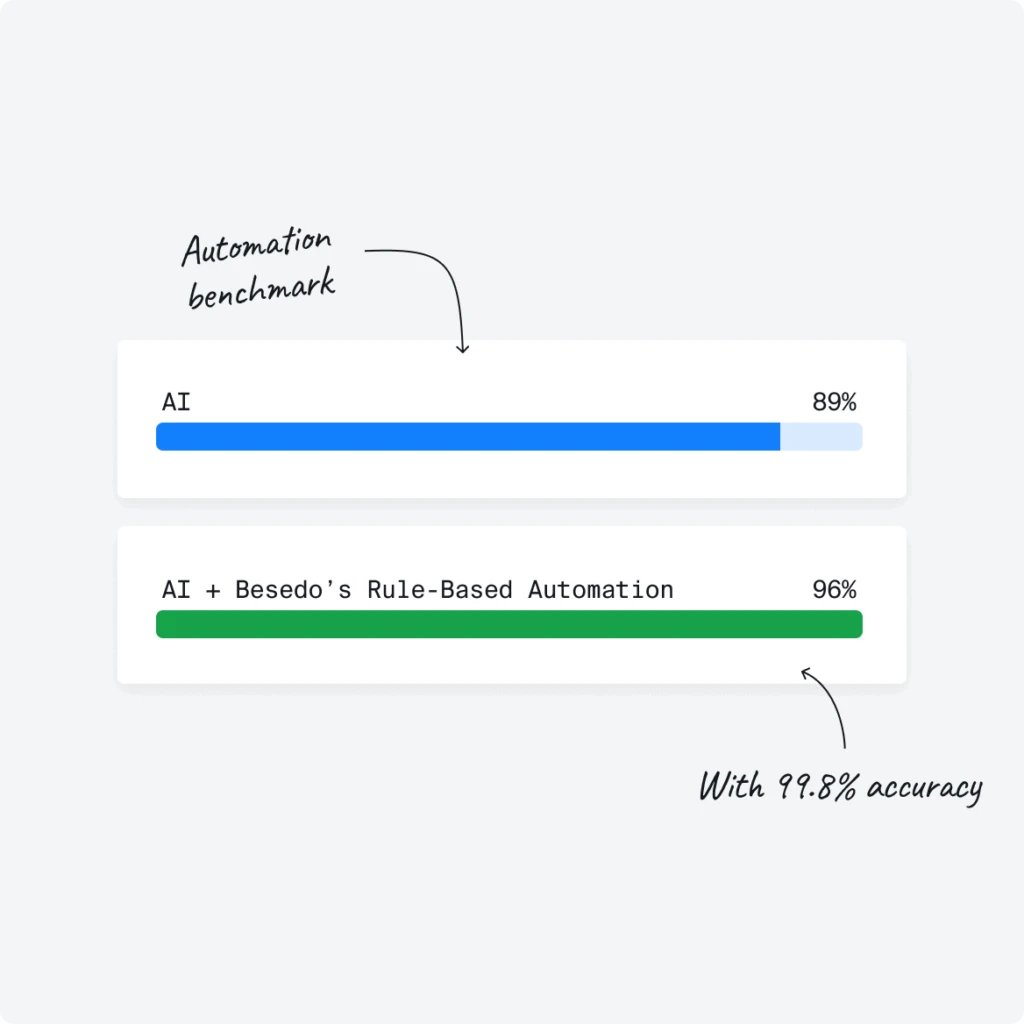 Ai plus Besedo Bule Based Automation