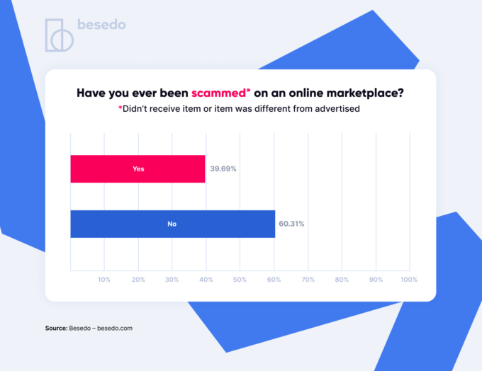 Bar chart showing responses to the question "Have you ever been scammed on an online marketplace?" with 39.69% answering "Yes" and 60.31% answering "No".