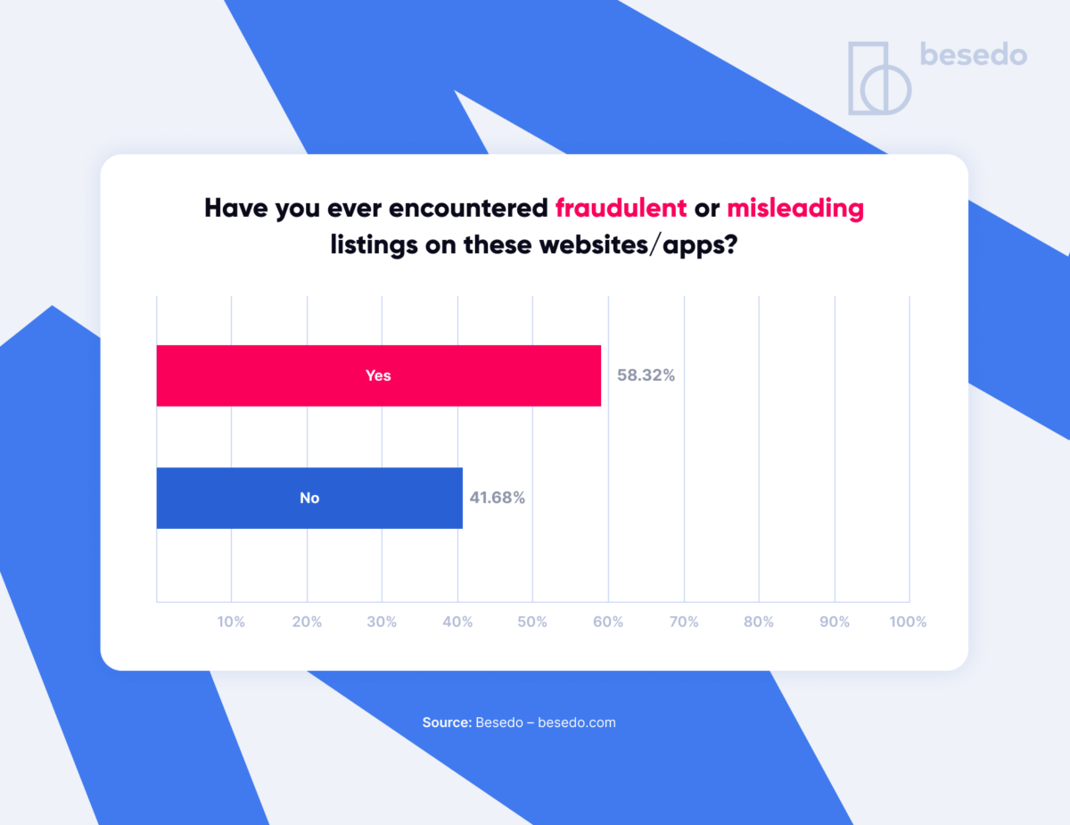 Bar chart showing responses to the question "Have you ever encountered fraudulent or misleading listings on these websites/apps?" with 58.32% answering "Yes" and 41.68% answering "No".