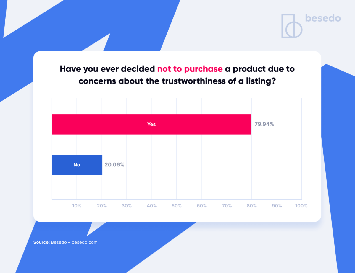Bar chart showing responses to the question "Have you ever decided not to purchase a product due to concerns about the trustworthiness of a listing?" with 79.94% answering "Yes" and 20.06% answering "No".