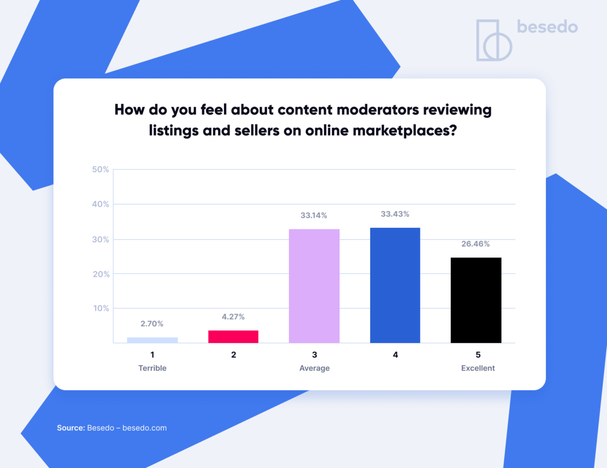 Histogram displaying responses to the question "How do you feel about content moderators reviewing listings and sellers on online marketplaces?" with answers ranging from 1 to 5. 60% of the respondents reported positive feelings.