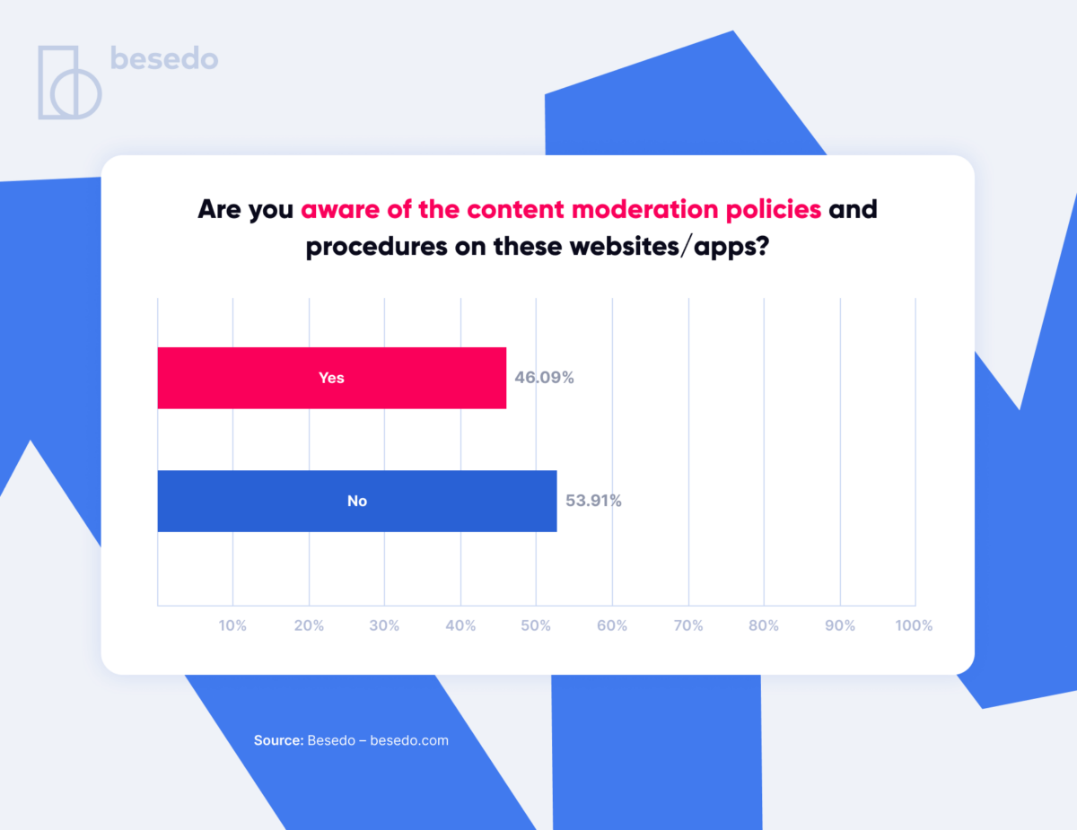 Bar chart showing responses to the question "Are you aware of the content moderation policies and procedures on these websites/apps?" with 46% answering "Yes" and 54% answering "No".