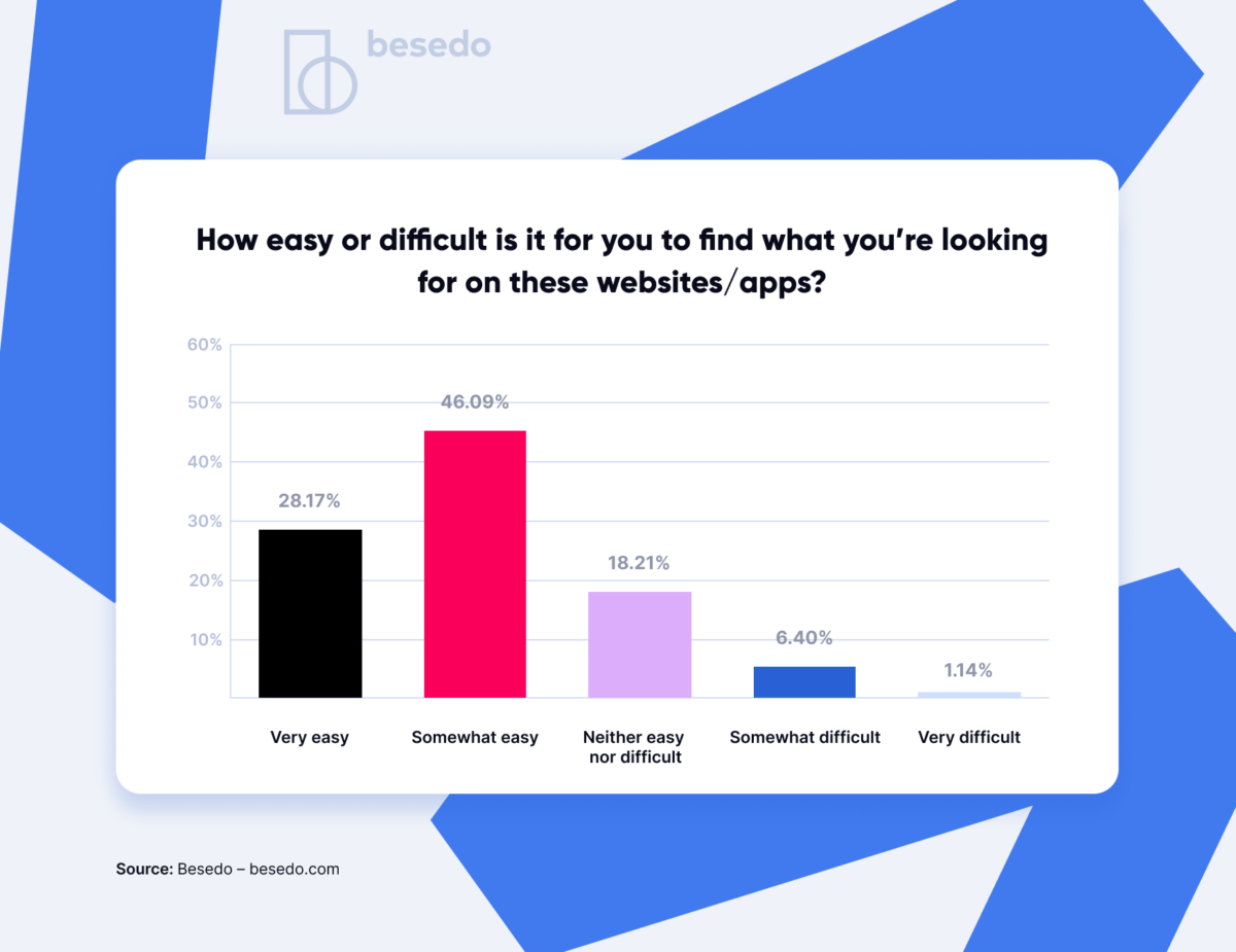 Histogram displaying responses to the question "How easy or difficult is it for you to find what you’re looking for on these websites/apps?" with answers ranging from "very easy" to "very difficult". 46% of the respondents answered "somewhat easy."