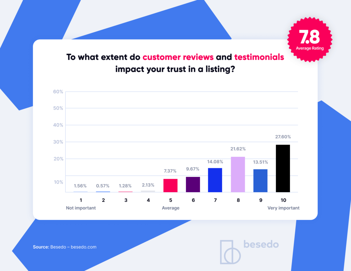 Histogram displaying responses to the question "To what extent do customer reviews and testimonials impact your trust in a listing?" with answers ranging from 1 to 10. The average response is 7.8, indicating a high importance placed on customer reviews for trust in listings.