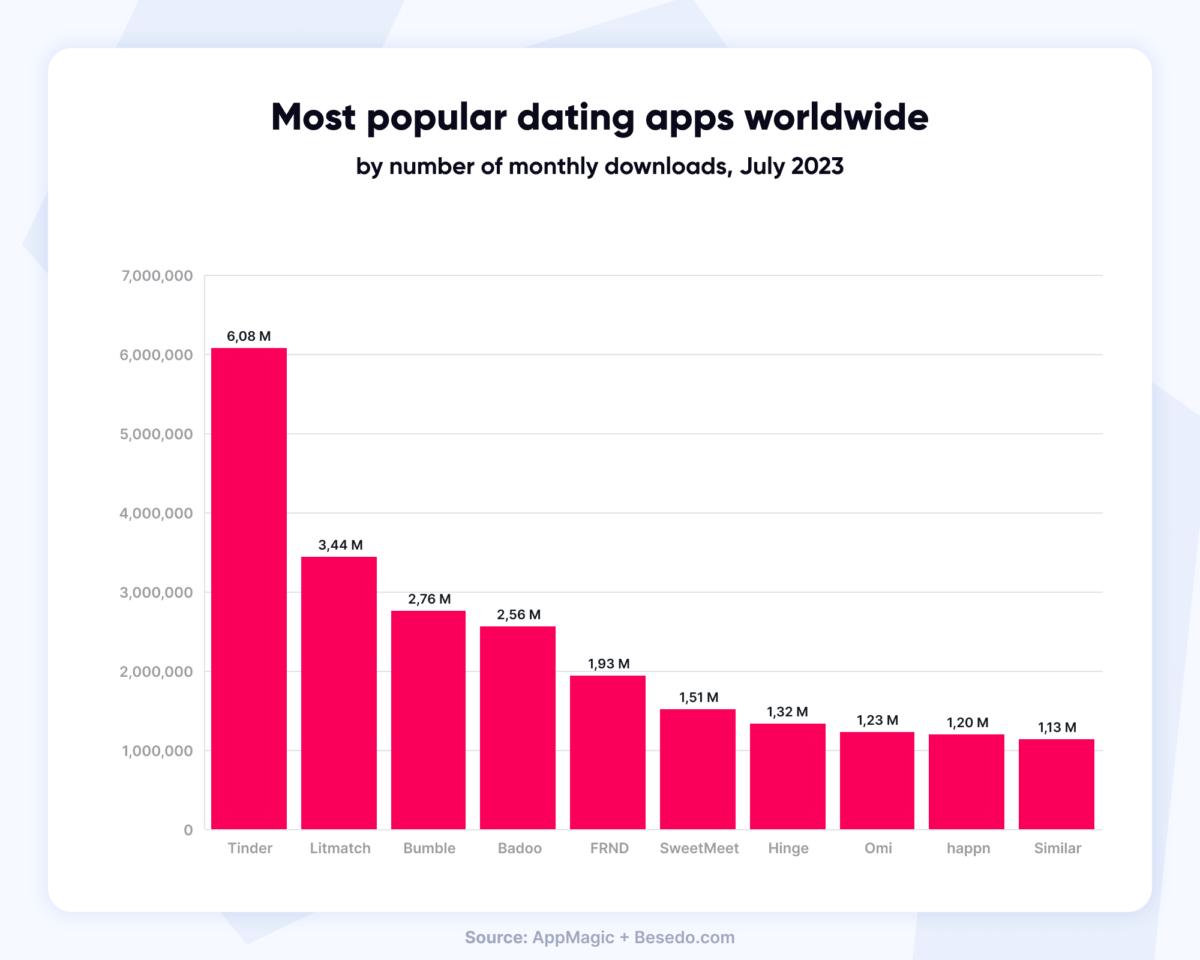 Chart displaying the most popular dating apps worldwide, by monthly downloads. 