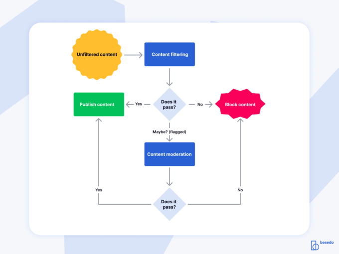 Schematic illustration of content filtering