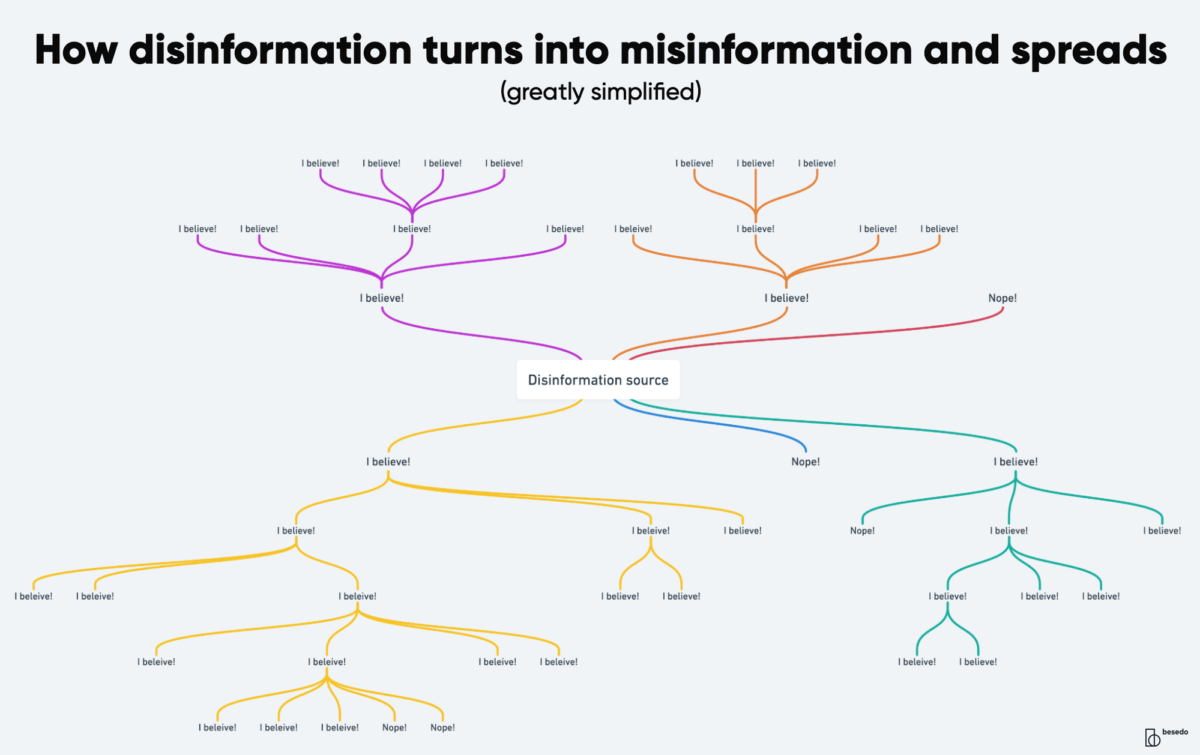Schematic drawing how disinformation turns into misinformation and spreads.