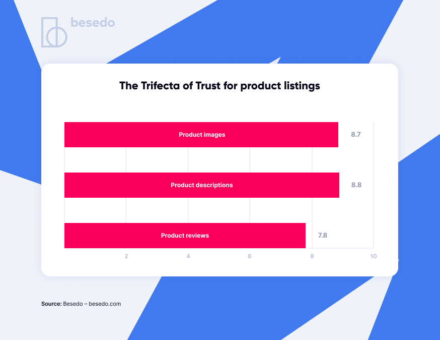 Bar chart showing responses to what asked audience thinks is most important to build trust; Product images, product descriptions, and product reviews.