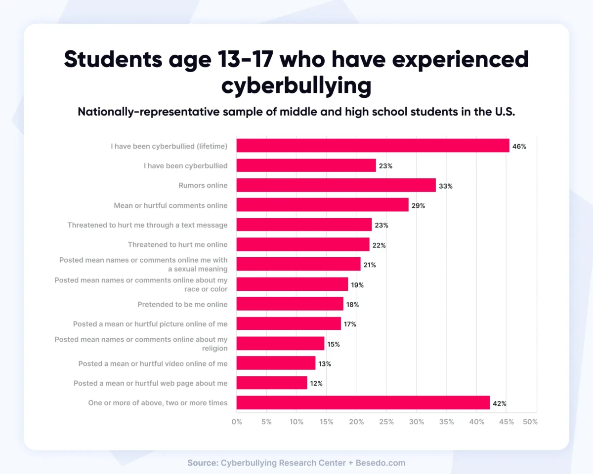 Bar chart showing how many US students have experienced cyberbullying. 46% answered that they have experienced cyberbullying in their lifetime.
