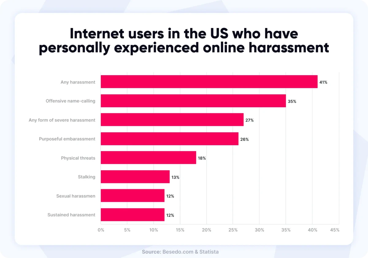 Bar chart showing how many internet users who have experienced online harassment.  41% answered that they have experienced some form of harassment.