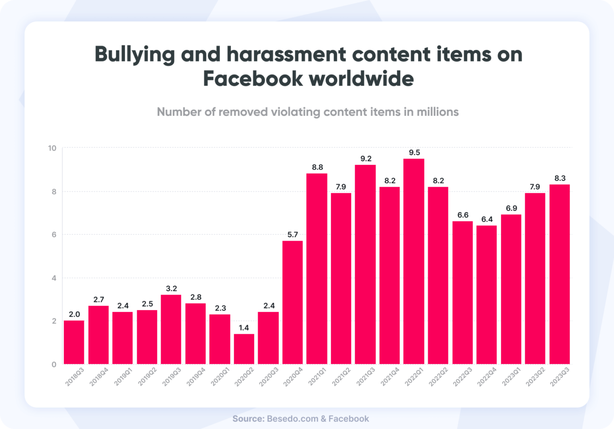 Graph displaying numbers of content items Facebook has taken action on in millions per quarter.