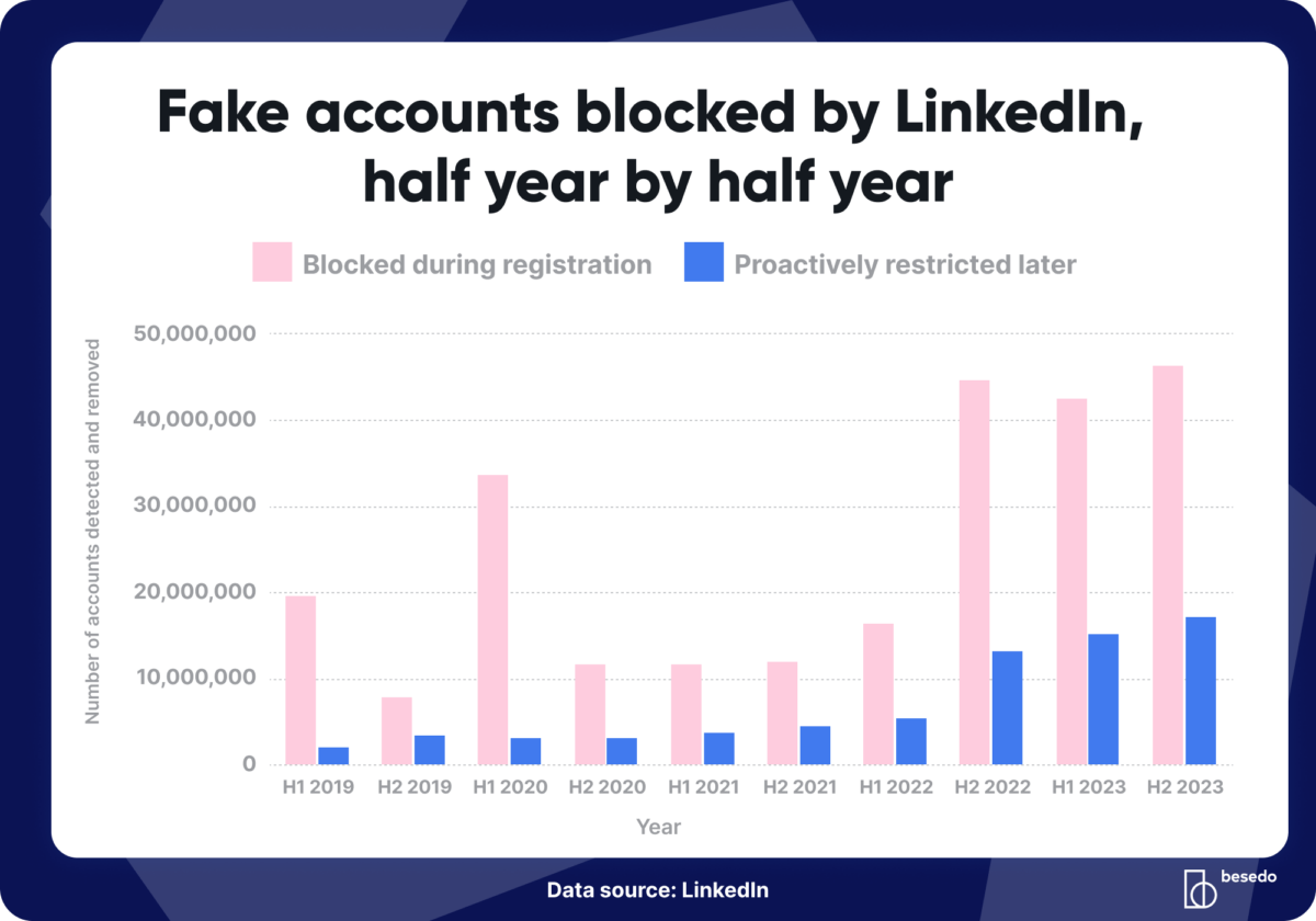 Graph showing fake accounts blocked by LinkedIn half year by half year between 2019 and 2023