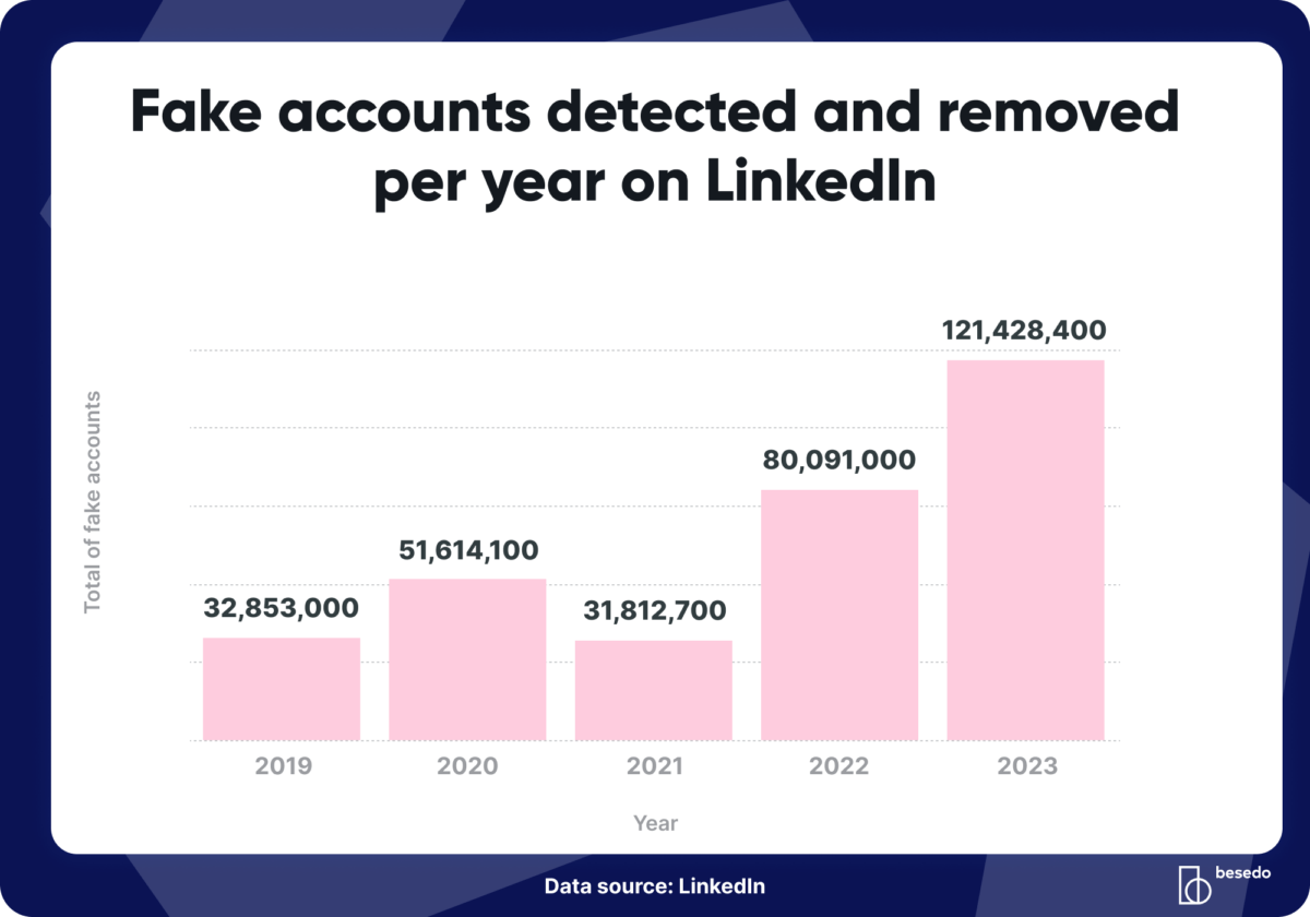 Graph displaying how the number of fake accounts detected and removed per year on LinkedIn between 2019 and 2023.