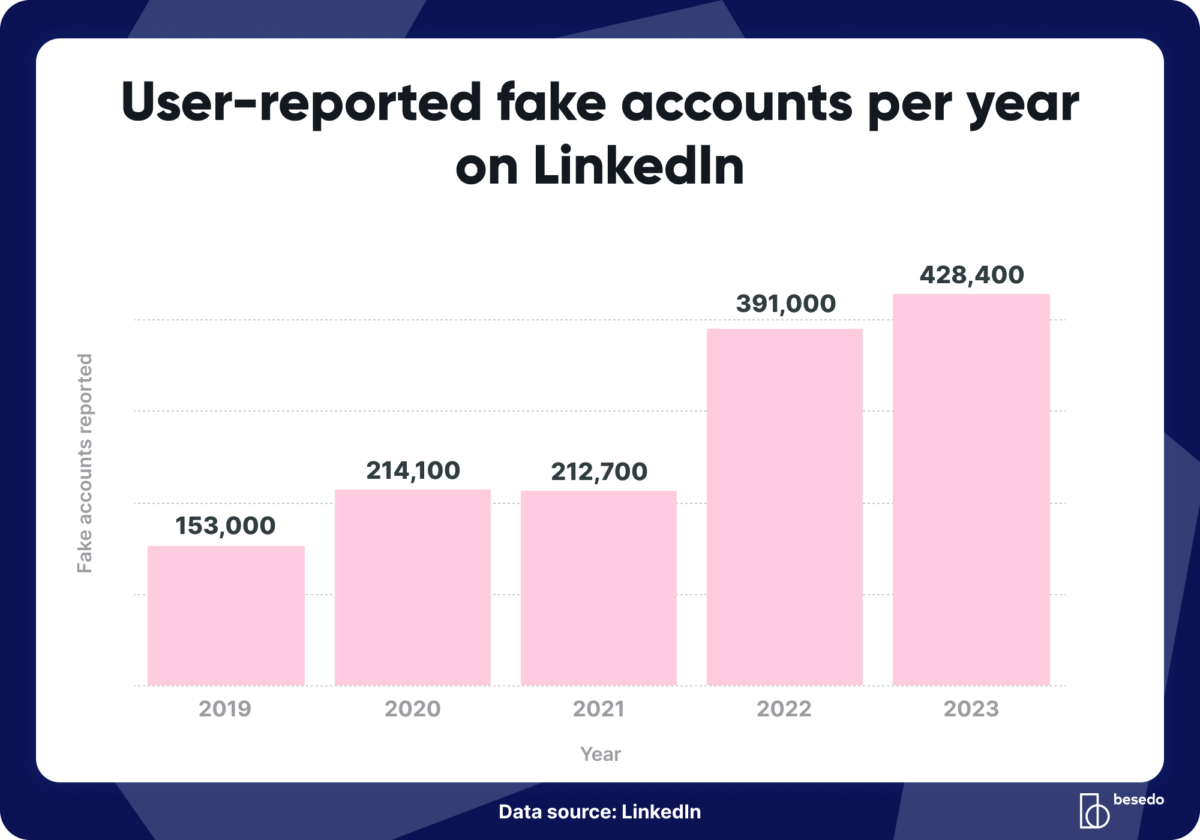 Graph displaying how the number of user-reported fake accounts have increased between 2019 and 2023.