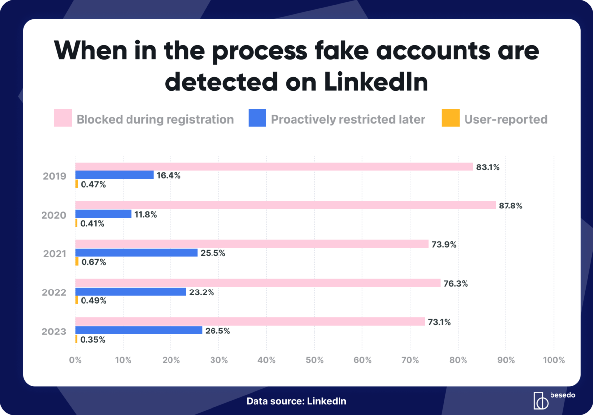 Graph displaying when in the process fake accounts are detected on LinkedIn.