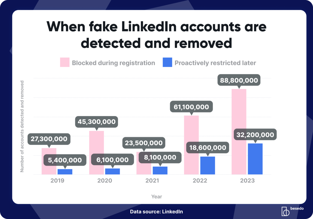 Graph displaying when fake LinkedIn accounts are detected and removed per year between 2019 and 2023.