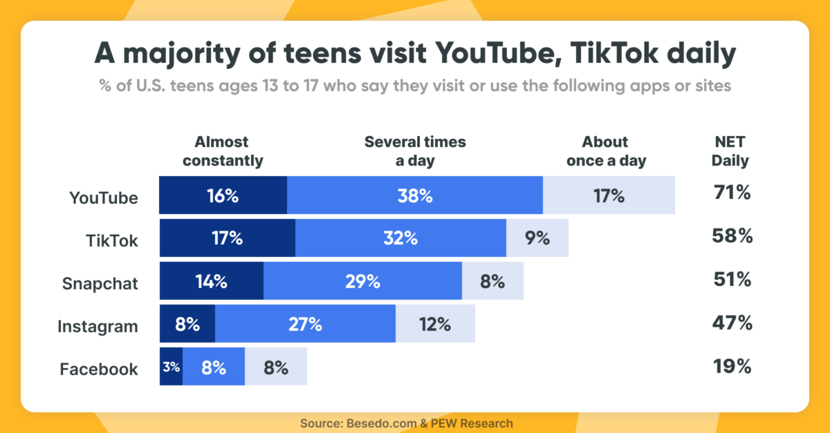 A graph showing that a majority of teens in the US visit YouTube, TikTok, and Snapchat daily.