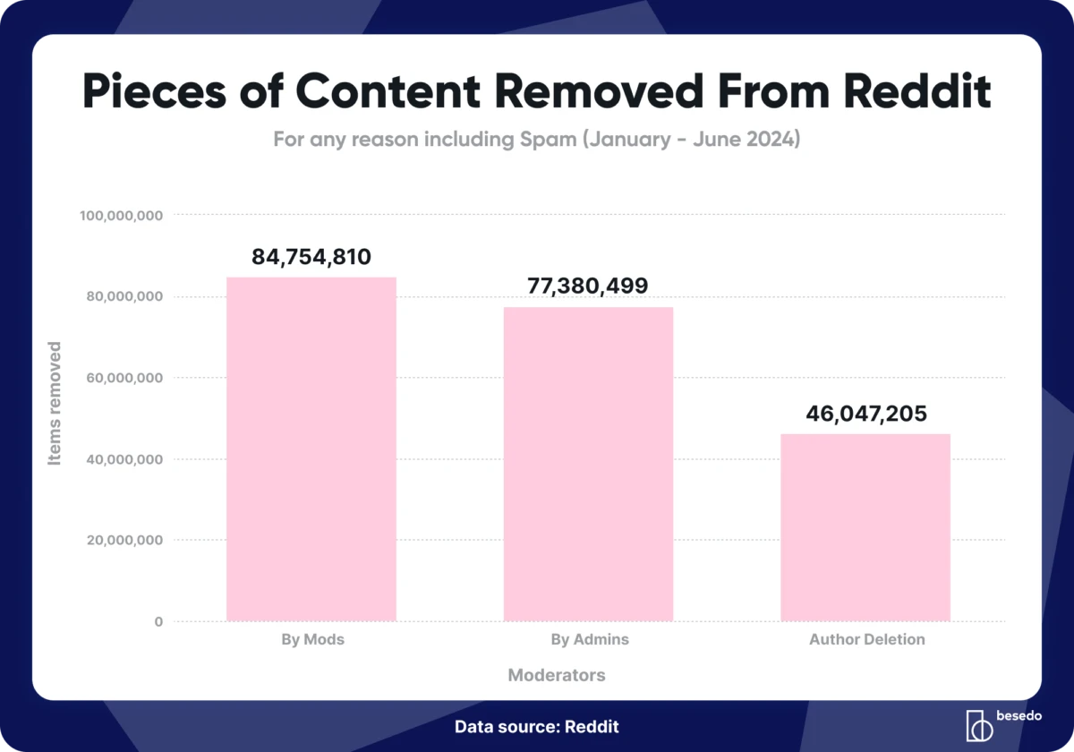 Gráfico de barras de los contenidos eliminados de Reddit