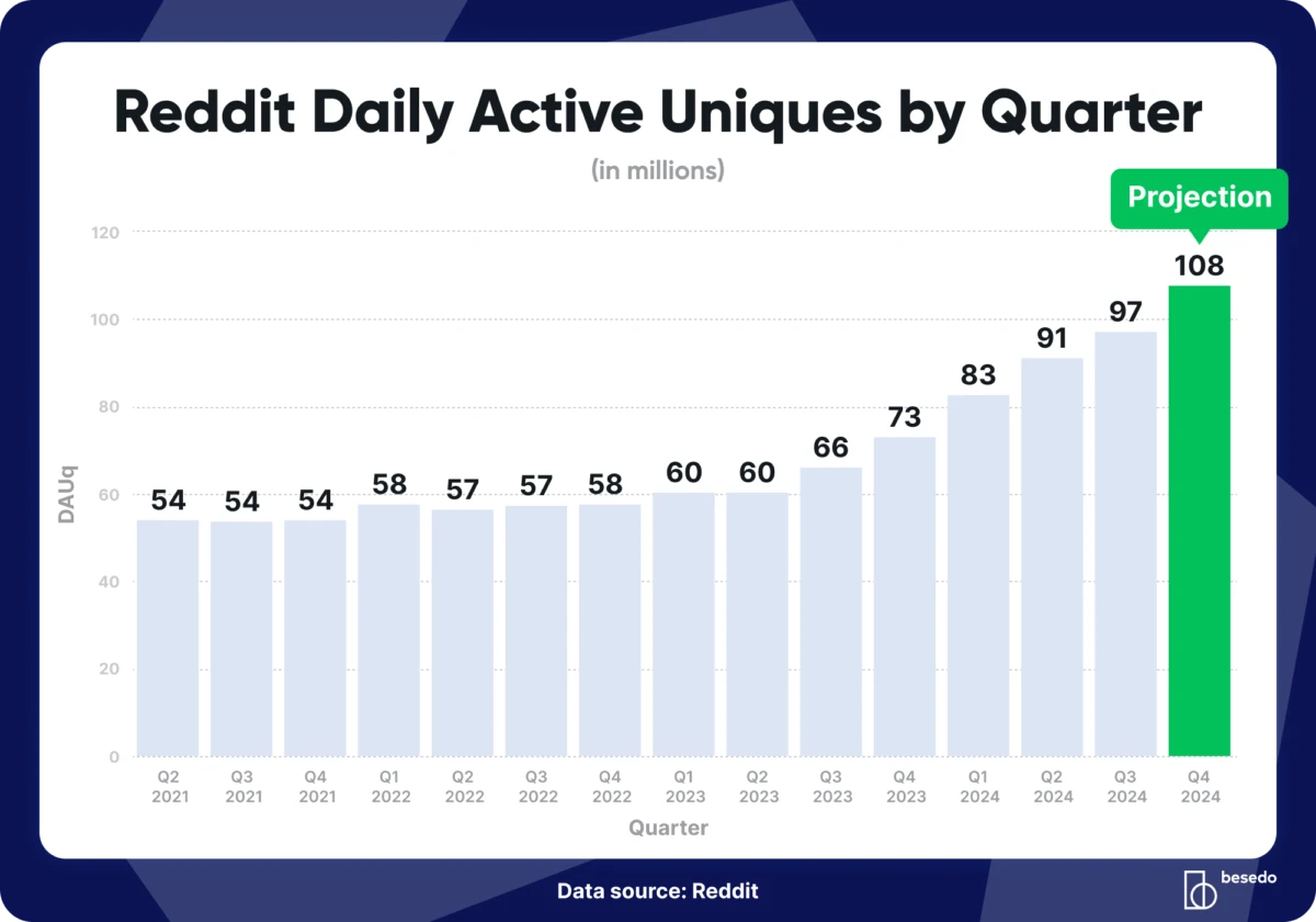 Gráfico que muestra los Únicos Activos Diarios de Reddit por Trimestre 2021 a 2024 con Proyección