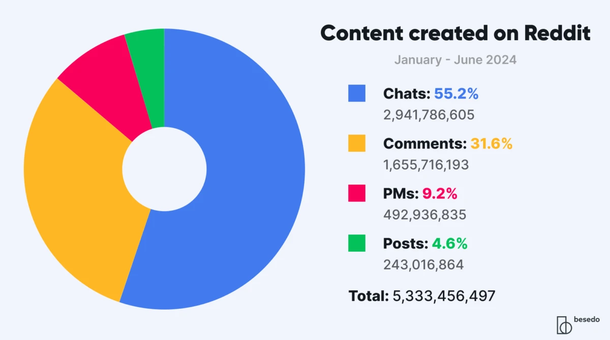 Pie chart of content created on Reddit between January - June 2024