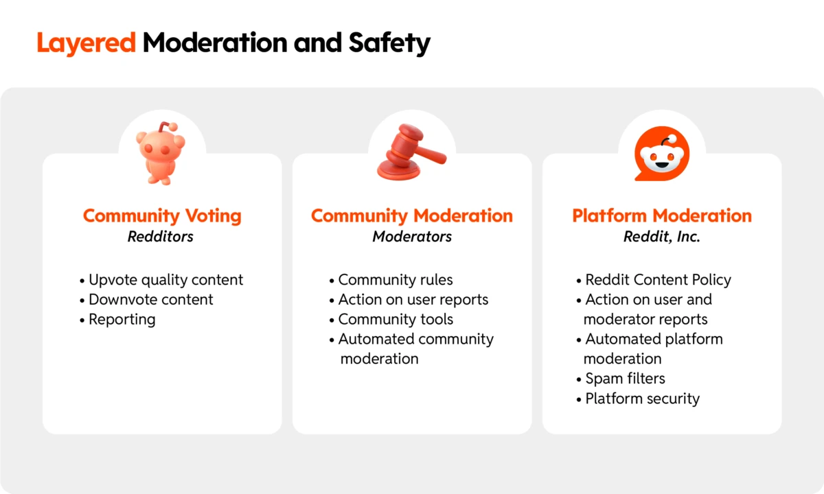 Layered Moderation and Safety from Reddit