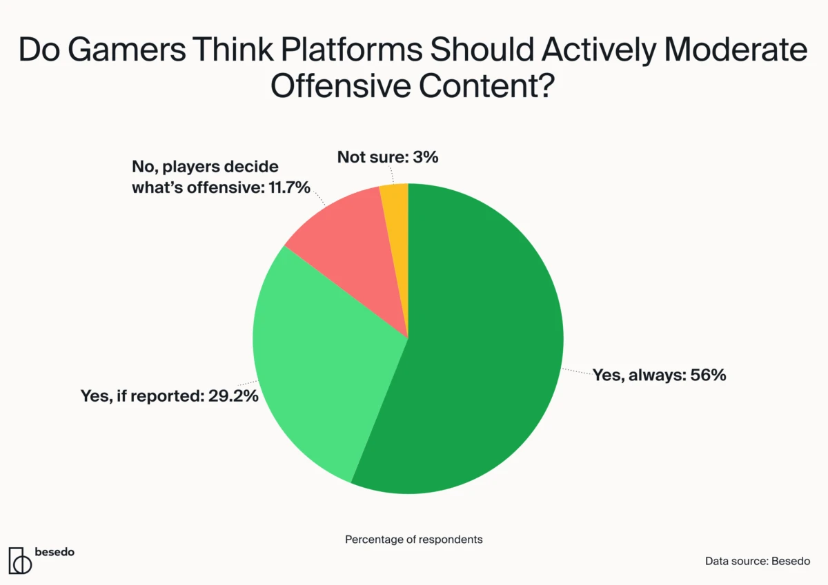 A pie chart showing that a majority of respondents, 85%, think platforms should moderate offensive content