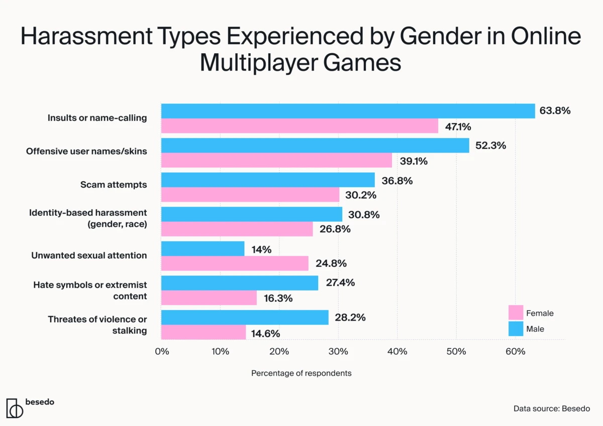 A horizontal bar chart featuring types of harassment experienced by gender in online multiplayer games