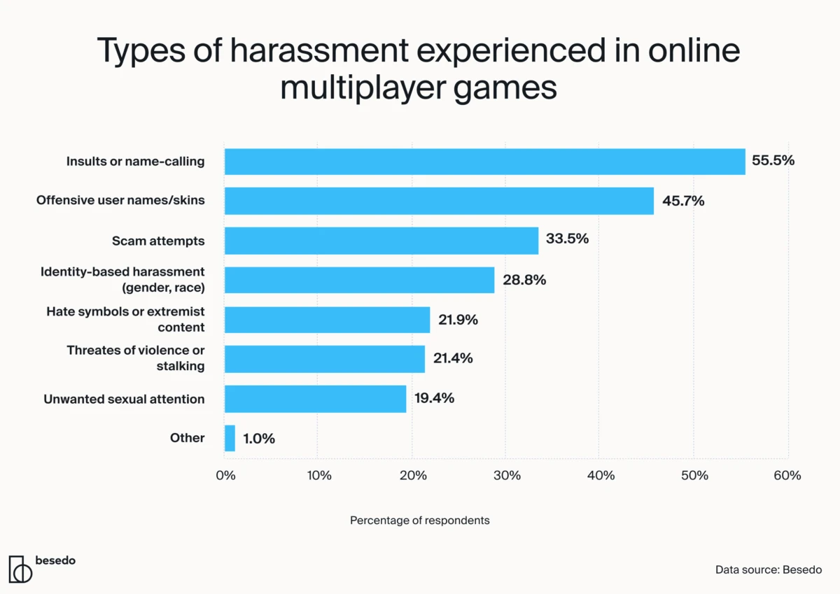 A horizontal bar chart featuring types of harassment experienced in online multiplayer games
