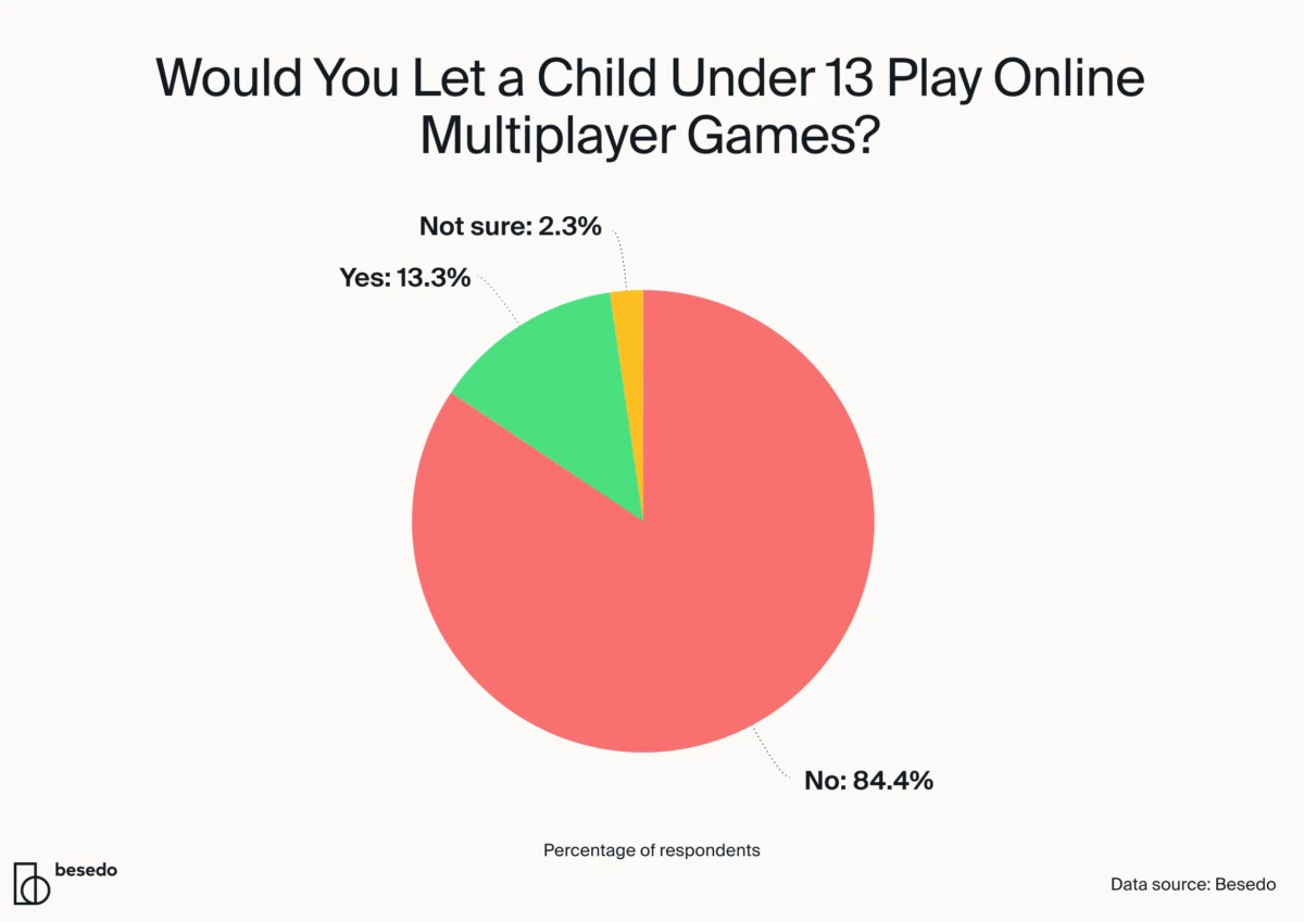 A pie chart displaying that 84.4% of respondents wouldn't let a child under 13 play online multiplayer games